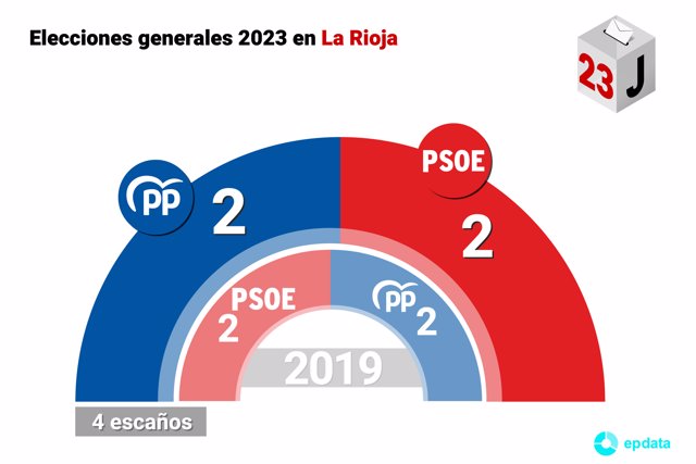 Resultado de las elecciones generales en La Rioja