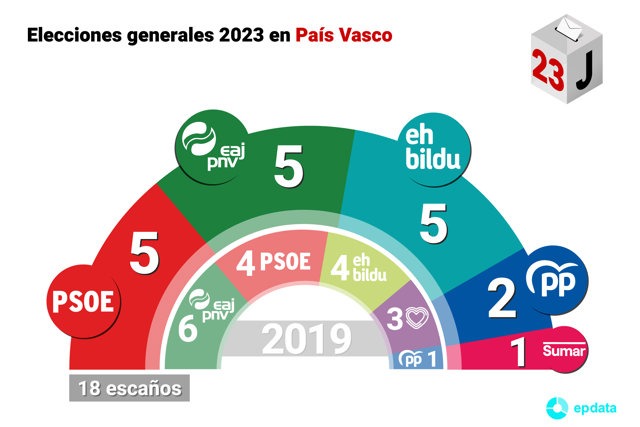 Resultado de las elecciones generales celebradas el 23 de julio de 2023 por distritos en el País Vasco.
