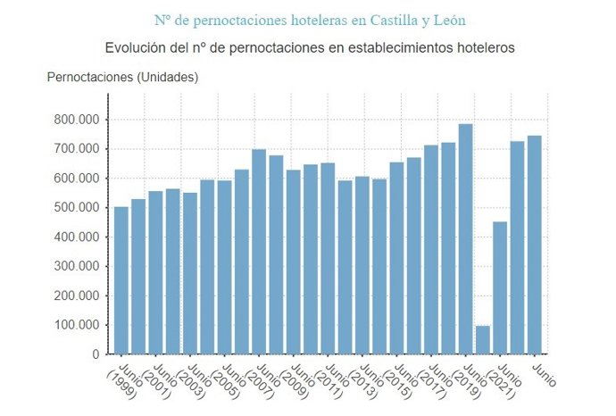 Datos pernoctaciones hoteleras.