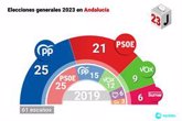 Foto: El bipartidismo remonta hasta el 70% en Andalucía con 745.000 votos y 16 puntos más que en 2019 para la suma PP-PSOE