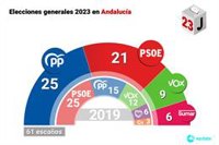 El bipartidismo remonta hasta el 70% en Andalucía con 745.000 votos y 16 puntos más que en 2019 para la suma PP-PSOE