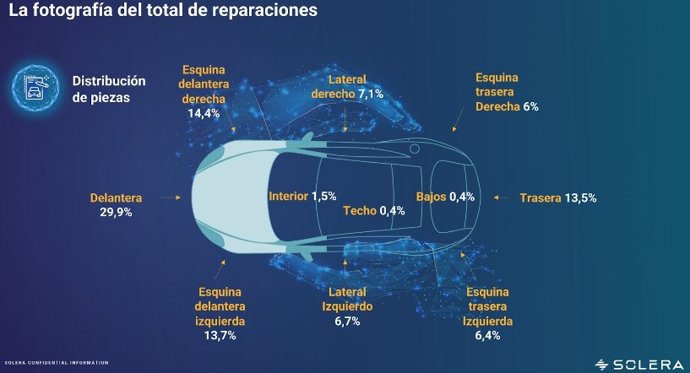 El 58% de las piezas que son reparadas en los vehículos está en la parte, según ha informado la compañía de software, datos y servicios integrados de vehículos Solera.