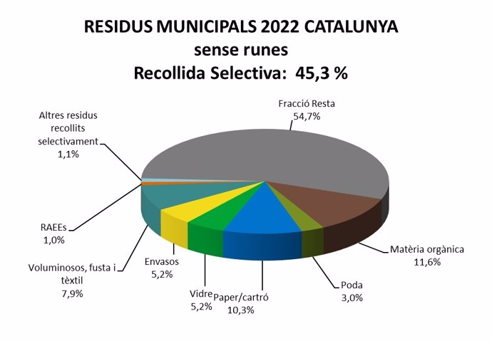 Catalunya recogió el 45,3% de los residuos municipales de forma selectiva en 2022