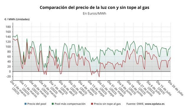 Evolución del precio de la luz.