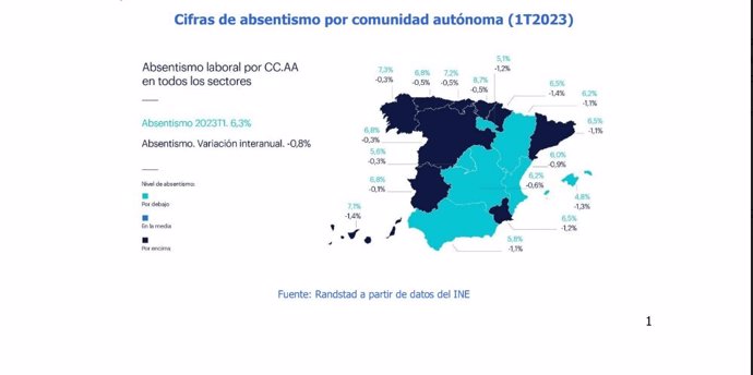 Cada día se ausentan de sus puestos de trabajo 1,3 millones de trabajadores en España, según Randstad.