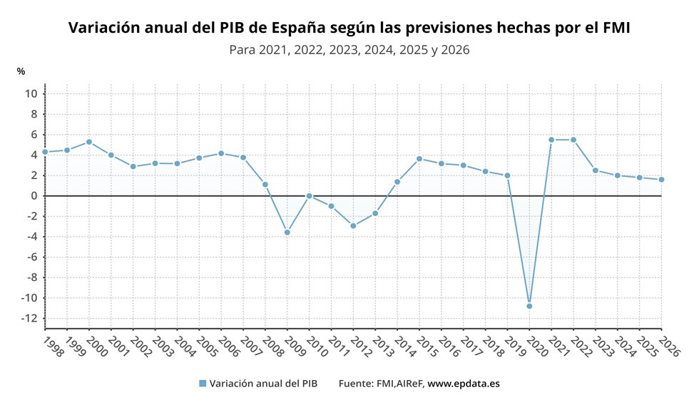 Evolución de la previsión del PIB