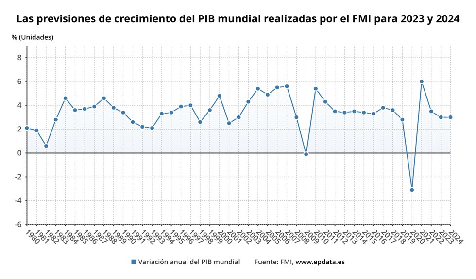 Evolución del crecimiento mundial