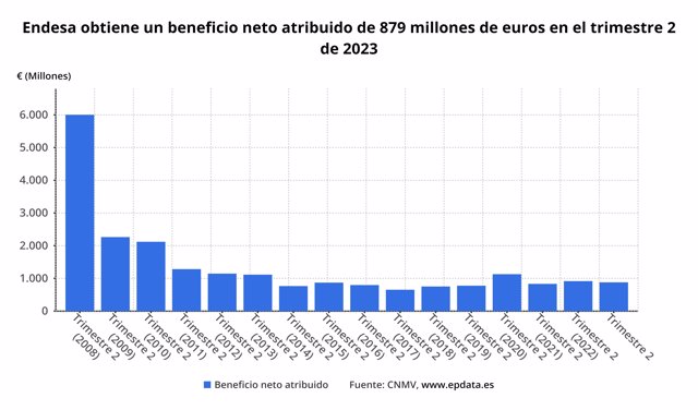 Resultado de Endesa