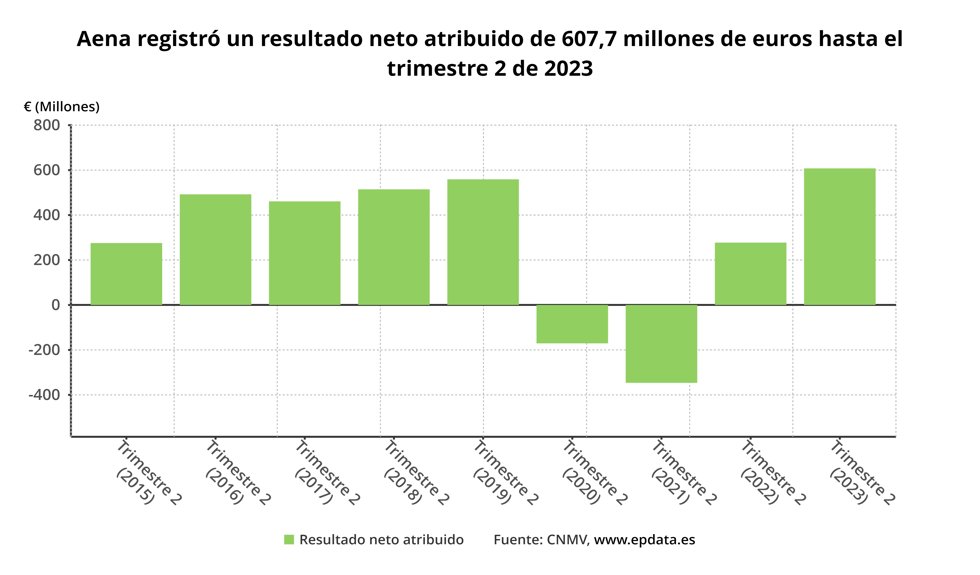 Resultados Aena