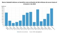 Banco Sabadell gana 564 millones hasta junio, un 43,6% más