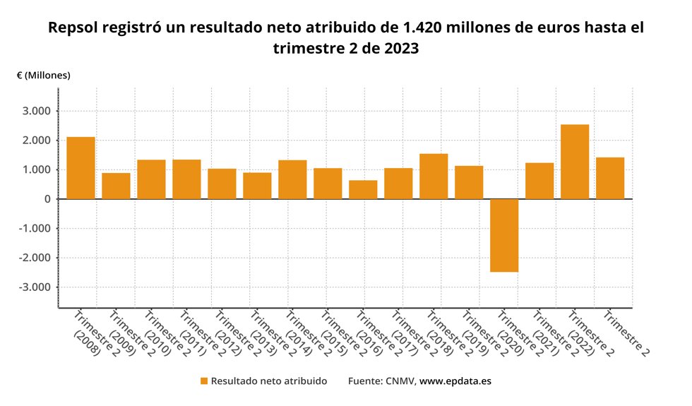 Resultado de Repsol
