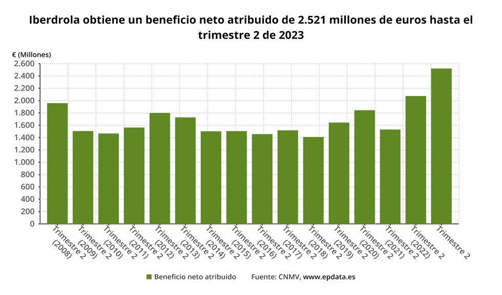 Beneficio neto de Iberdrola
