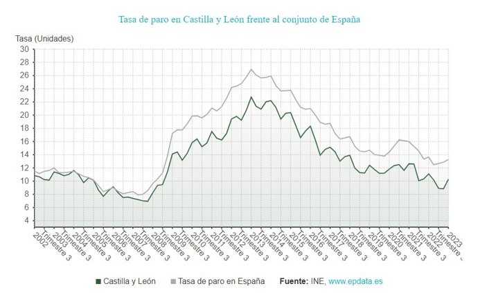 Gráfico de elaboración propia sobre la evolución de la tasa de paro en CyL hasta el segundo trimestre de 2023