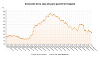 La tasa de paro juvenil cae hasta el 27,9% en el segundo trimestre, su cifra más baja desde 2008