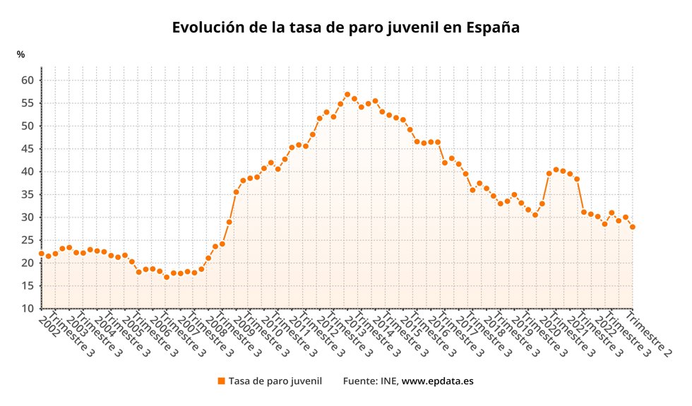 La tasa de paro juvenil en España