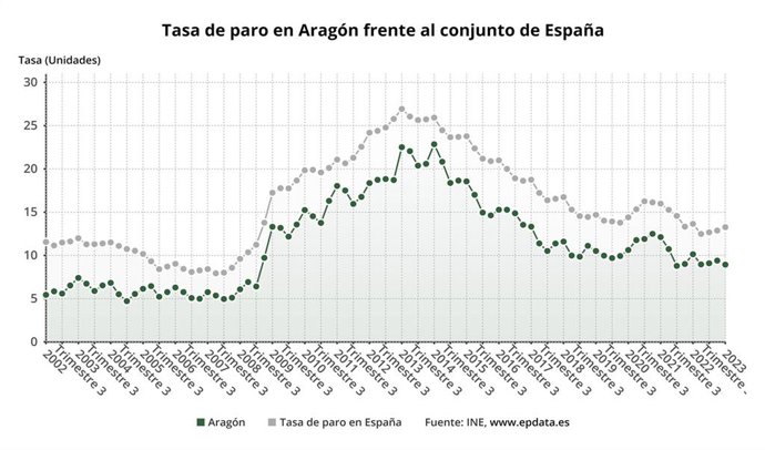 El paro baja en Aragón en 2.100 personas en el segundo trimestre de 2023 respecto al anterior, el 3,68%.