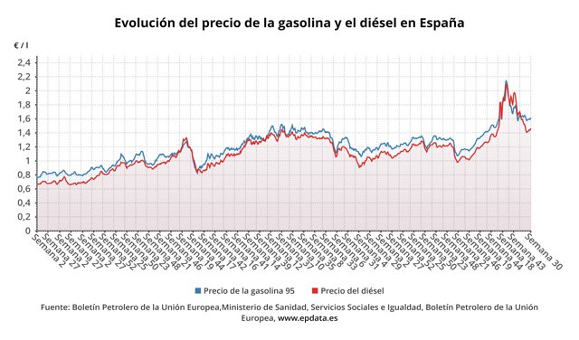 Evolución del precio de la gasolina y el gasóleo.