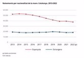 Foto: Los nacimientos bajan un 2,3% en Catalunya en 2022, según el Idescat