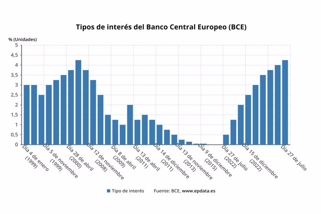 El Bce Cumple El Guión Y Sube Tipos Un Cuarto De Punto Hasta El 425 1641