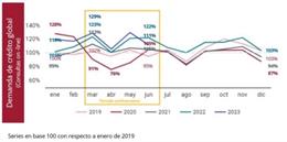 Demanda de crédito global hasta junio de 2023, según Asnef y Equifax