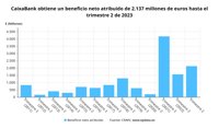 CaixaBank gana 2.137 millones hasta junio (+35,8%) "por la excelente evolución comercial"