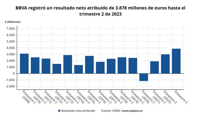 Resultados BBVA