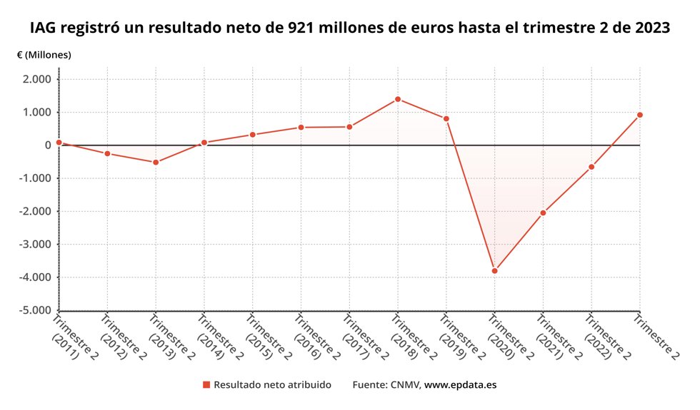 Resultados IAG