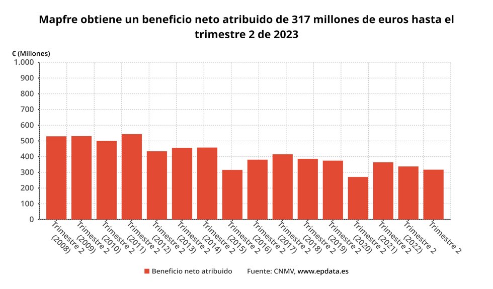 Resultados Mapfre
