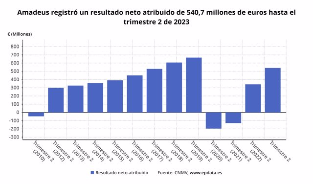 Resultados Amadeus