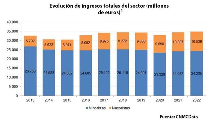 Archivo - Evolución de ingresos total del sector de la telecomunicación y audiovisual en España