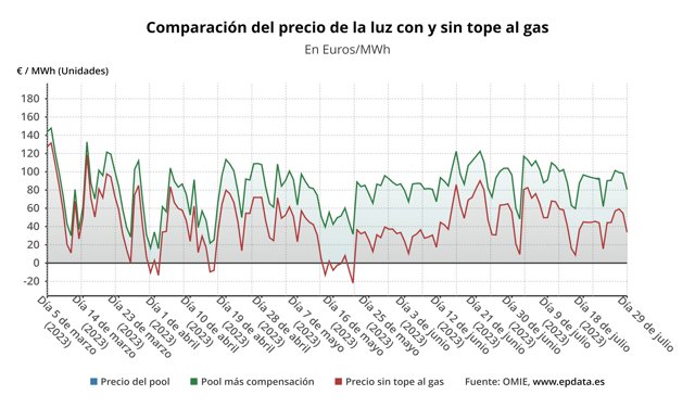 Evolución del precio de la luz.