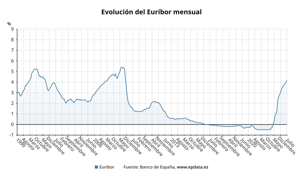 Evolución del Euribor
