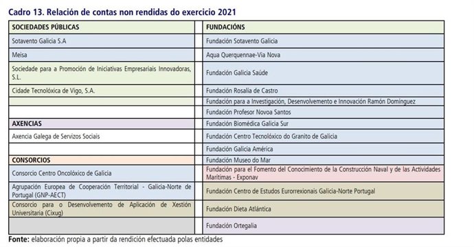 Entes instrumentales de la Xunta que no rinden cuentas en 2021