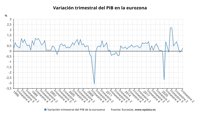 La eurozona revive con una expansión del 0,3% en el segundo trimestre, mientras la inflación se modera