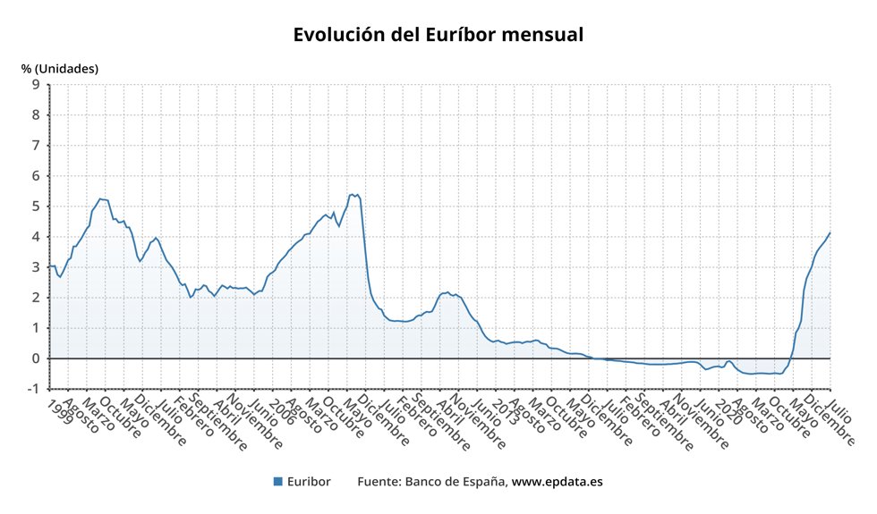 Evolución del Euríbor