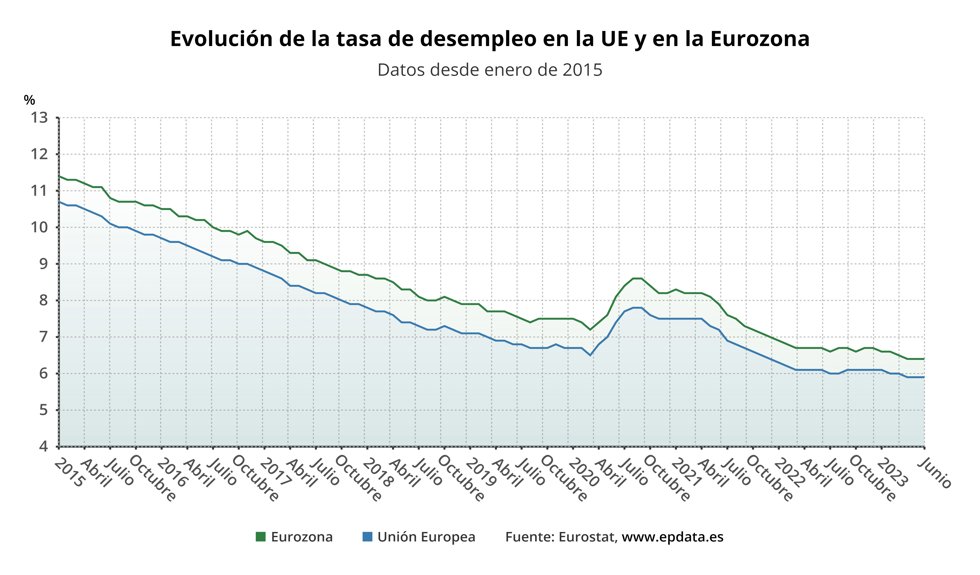 Evolución del paro en la eurozona