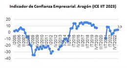 La confianza de los empresarios aragoneses crece, según el Indicador de Fundación Basilio Paraíso e Ibercaja.