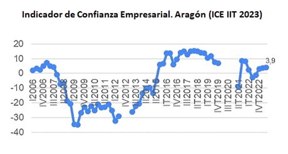 La confianza de los empresarios aragoneses crece, según el Indicador de Fundación Basilio Paraíso e Ibercaja.