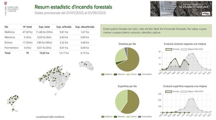Estadística de incendios forestales