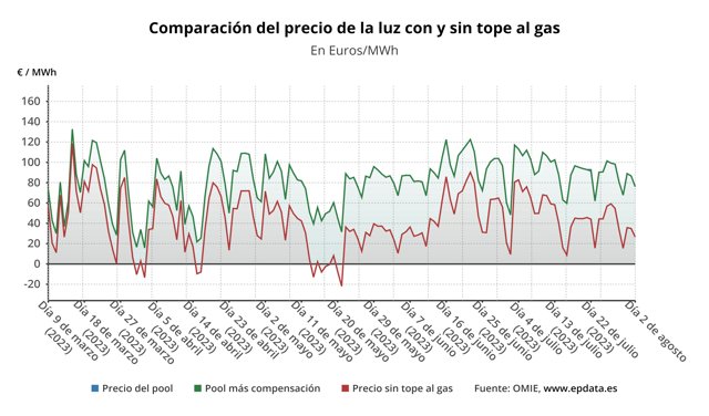 Evolución del precio de la luz