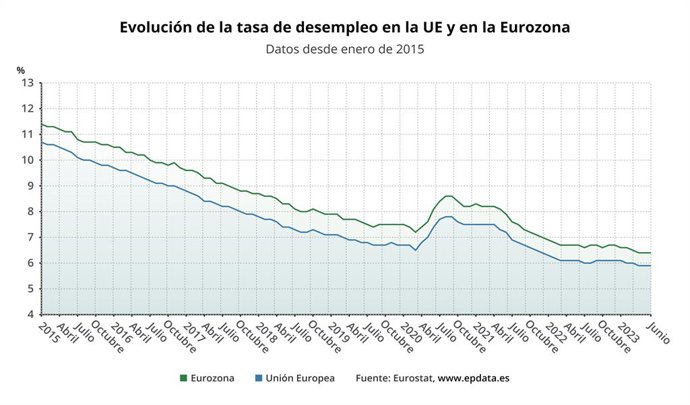 Evolución del paro en la eurozona