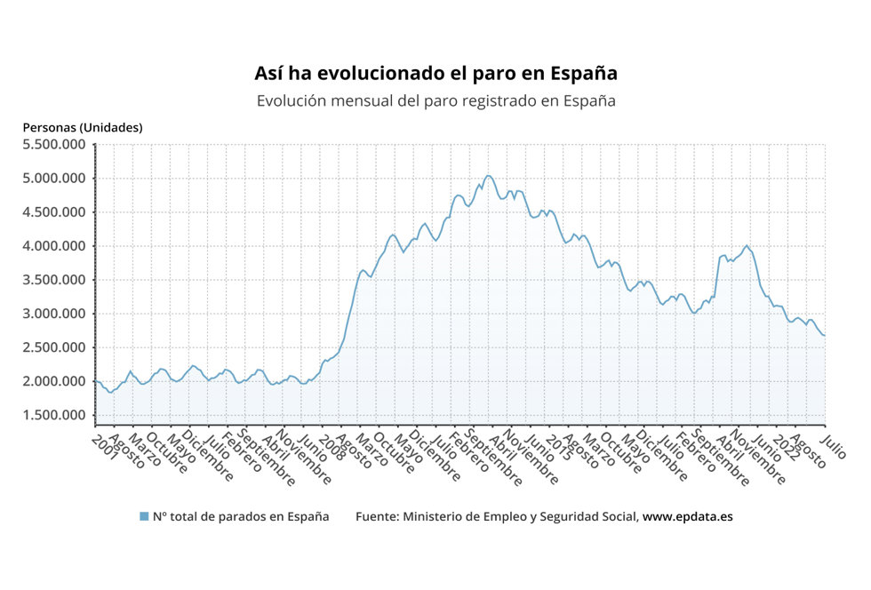 Evolución del paro en España