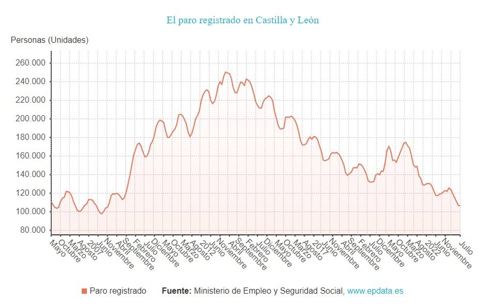 Gráfico de elaboración propia sobre la evolución del paro en CyL hasta julio de 2023