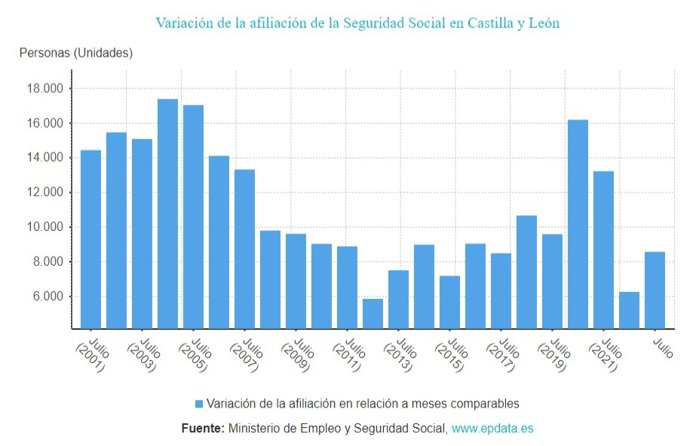 Gráfico de elaboración propia sobre la evolución de los afiliados a la Seguridad Social en CyL hasta julio de 2023