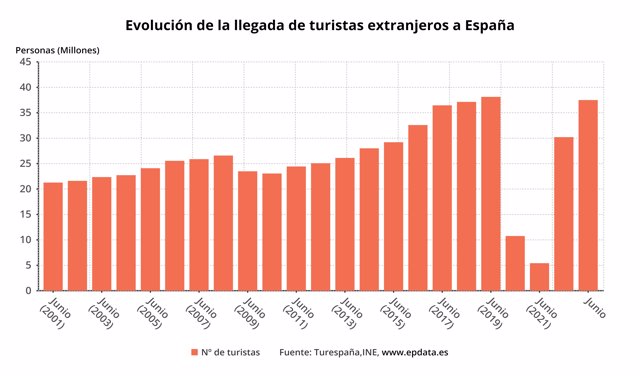 Evolución de la llegada de turistas extranjeros