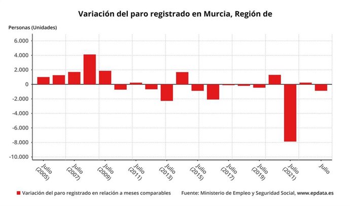 Variación paro julio en la Región de Murcia