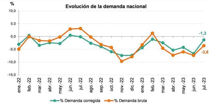 Gráfico de la evolución de la demanda eléctrica nacional.