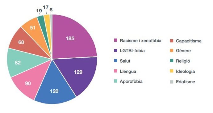 Motivos de discriminación en 2022 en Barcelona - Informe del Observatori de les Discriminacions 2022