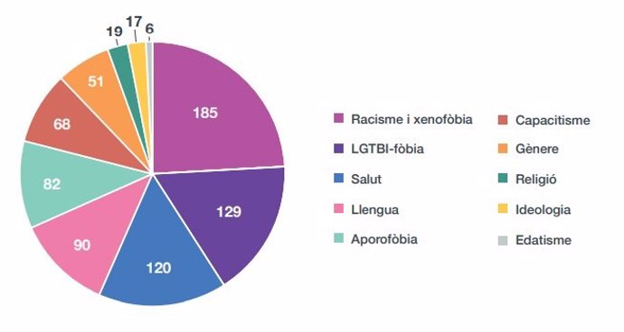 Motius de discriminació al 2022 a Barcelona - Informi de l'Observatori dels Discriminacions 2022