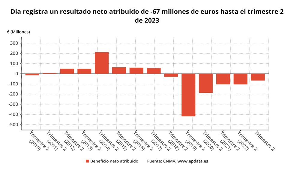 Resultados Dia